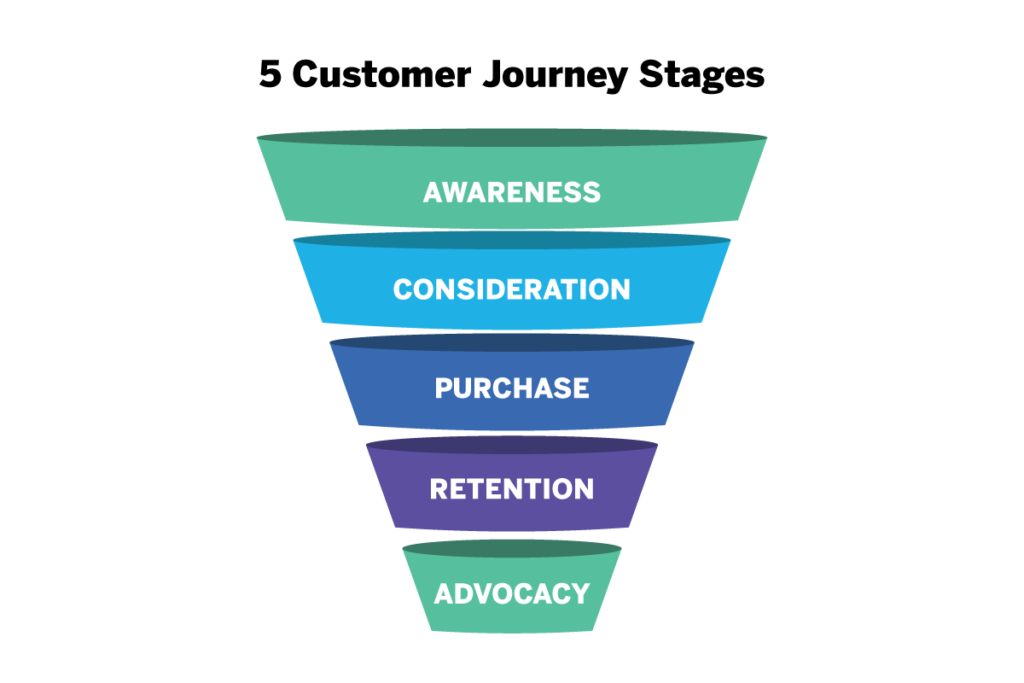 5 Customer Journey Stages by Qualtrics